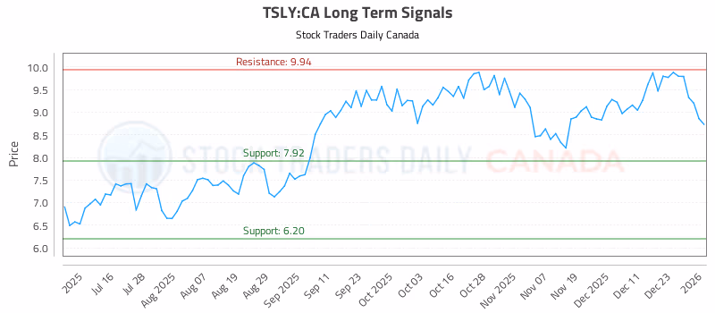 Stock Chart for TSLY:CA