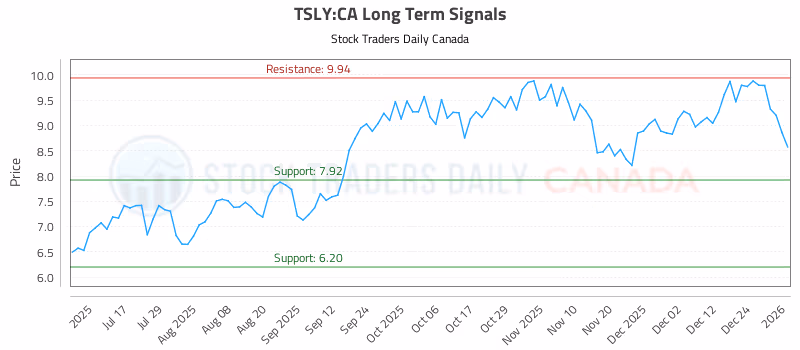 Stock Chart for TSLY:CA