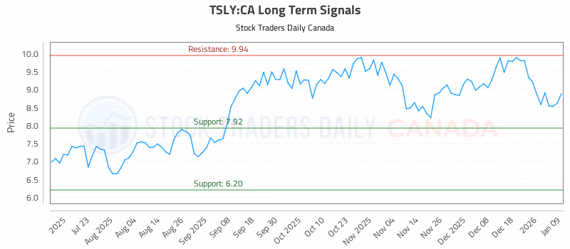 Stock Chart for TSLY:CA