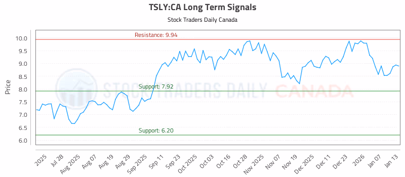 Stock Chart for TSLY:CA