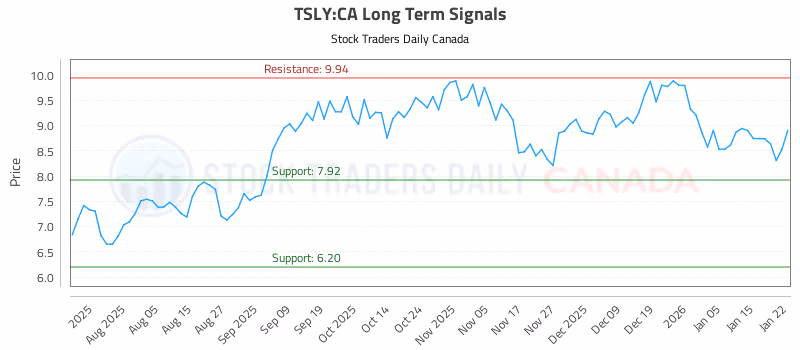Stock Chart for TSLY:CA