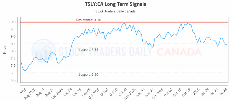 Stock Chart for TSLY:CA