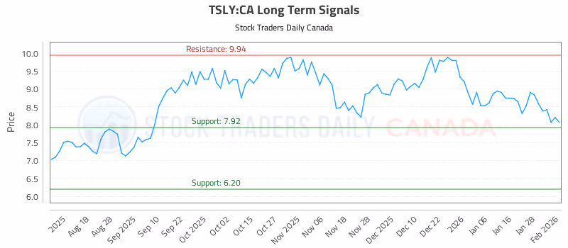 Stock Chart for TSLY:CA