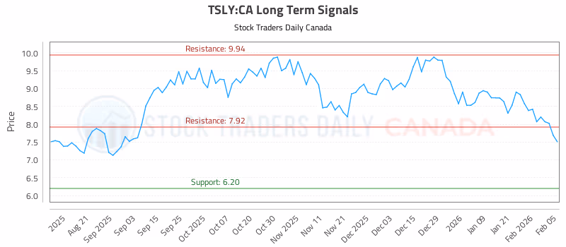 Stock Chart for TSLY:CA