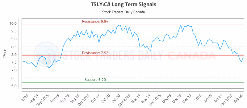 Stock Chart for TSLY:CA