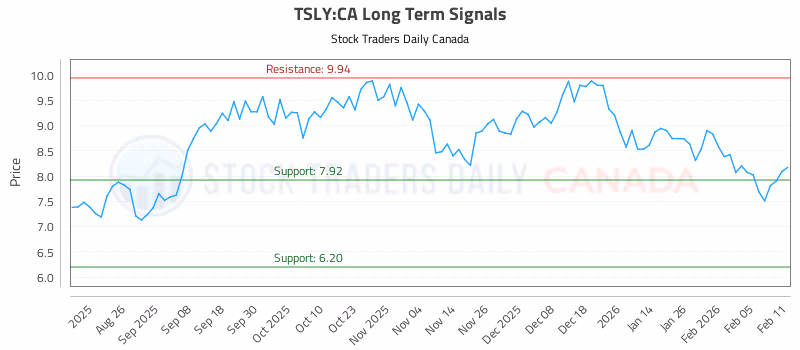 Stock Chart for TSLY:CA