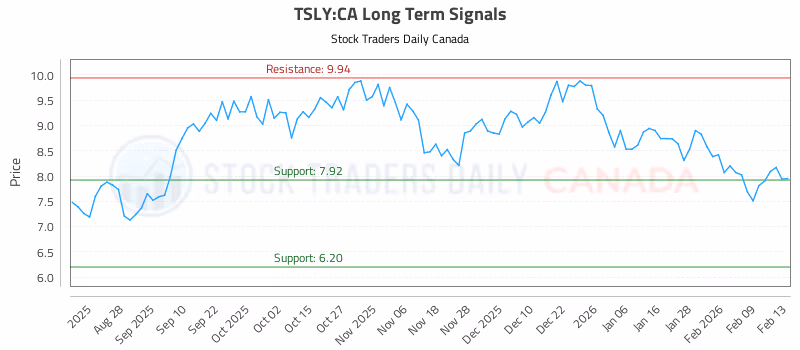 Stock Chart for TSLY:CA