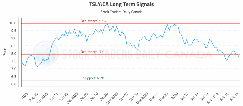 Stock Chart for TSLY:CA