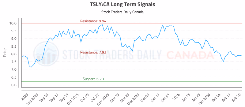 Stock Chart for TSLY:CA
