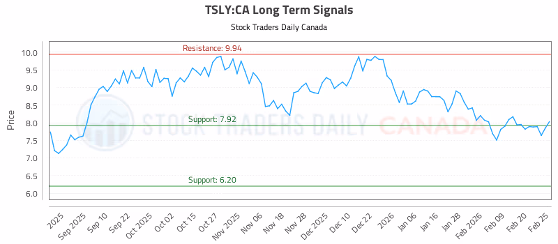 Stock Chart for TSLY:CA