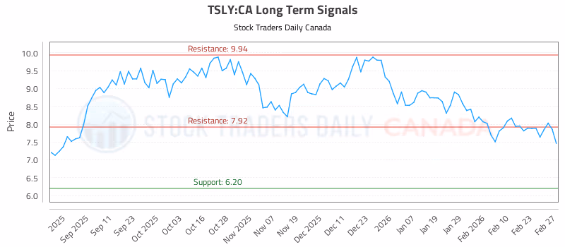 Stock Chart for TSLY:CA