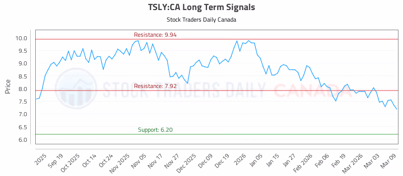 Stock Chart for TSLY:CA
