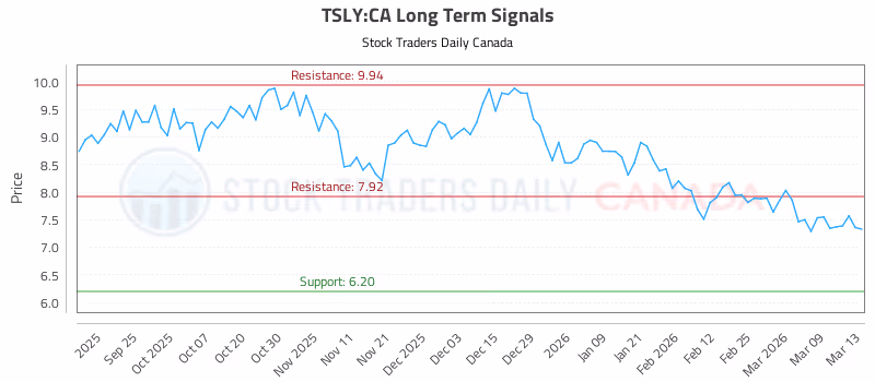 Stock Chart for TSLY:CA