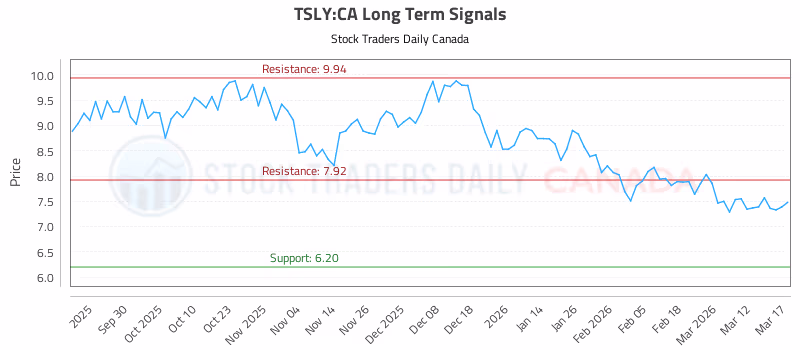 Stock Chart for TSLY:CA