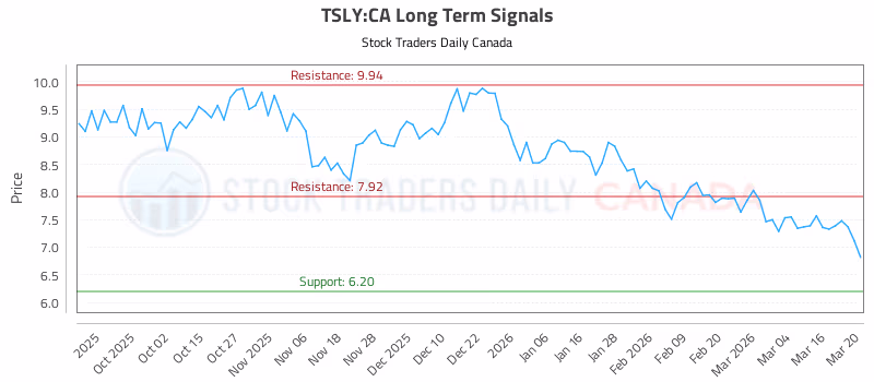 Stock Chart for TSLY:CA