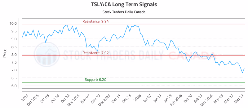 Stock Chart for TSLY:CA