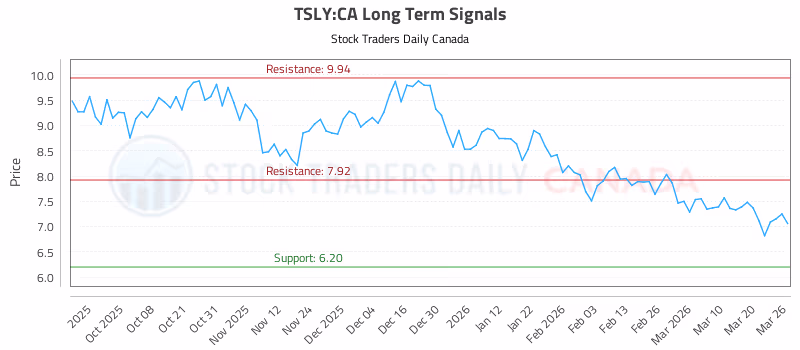 Stock Chart for TSLY:CA