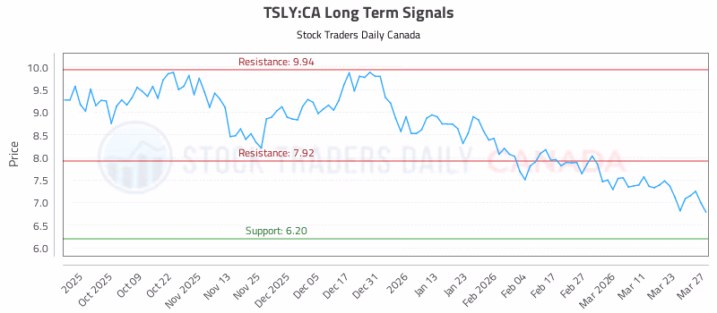 Stock Chart for TSLY:CA