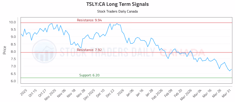 Stock Chart for TSLY:CA