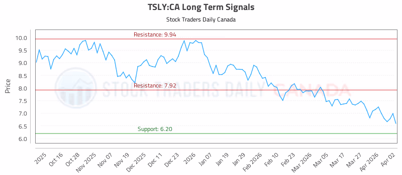 Stock Chart for TSLY:CA