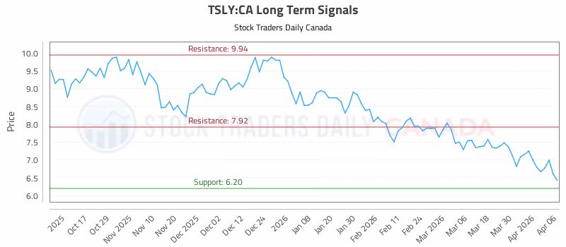 Stock Chart for TSLY:CA