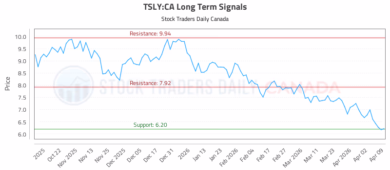 Stock Chart for TSLY:CA