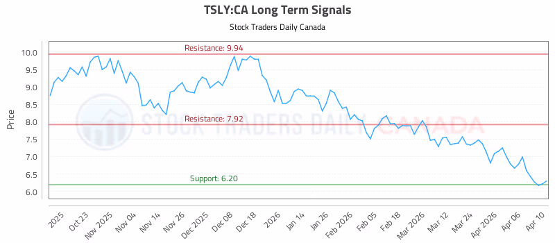 Stock Chart for TSLY:CA