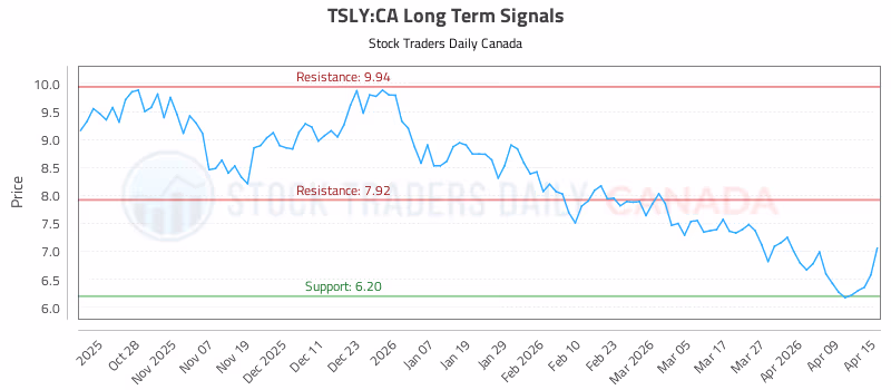 Stock Chart for TSLY:CA