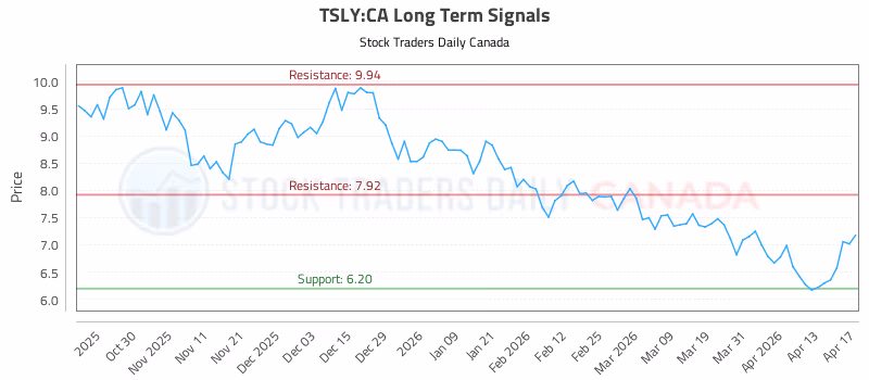 Stock Chart for TSLY:CA