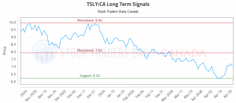 Stock Chart for TSLY:CA