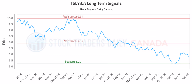 Stock Chart for TSLY:CA