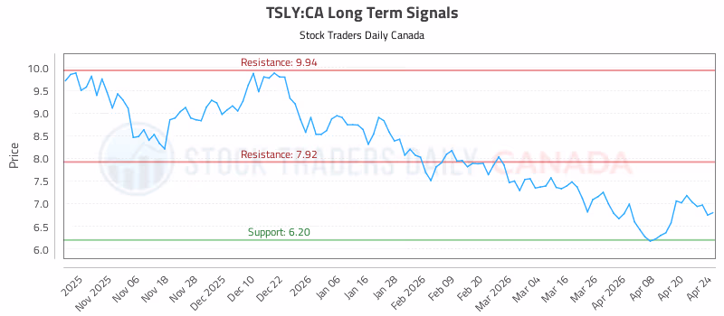 Stock Chart for TSLY:CA