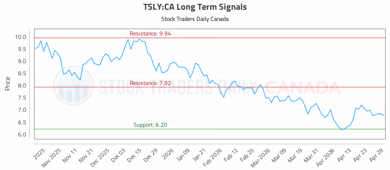 Stock Chart for TSLY:CA