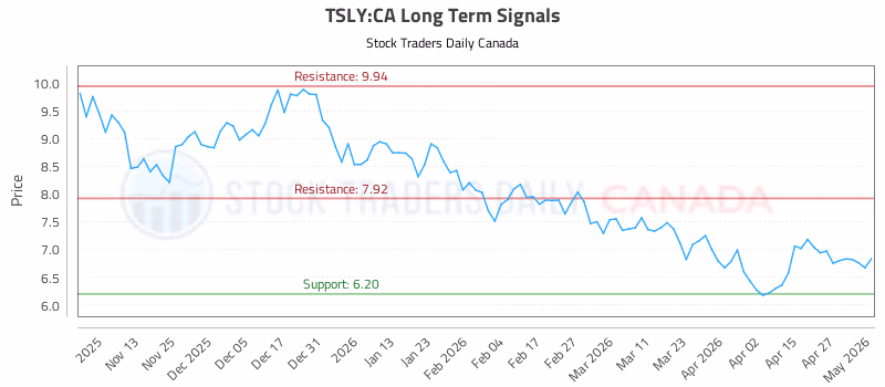 Stock Chart for TSLY:CA