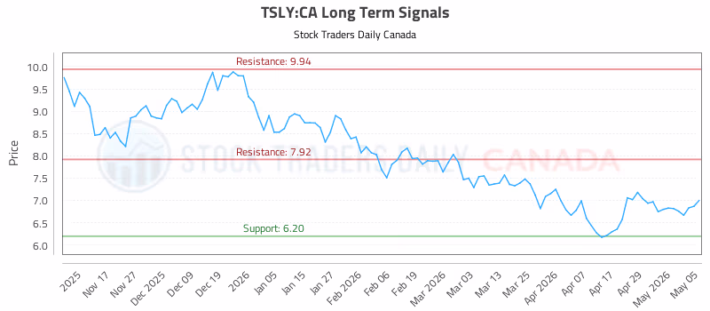 Stock Chart for TSLY:CA
