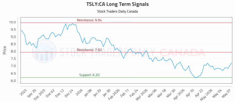 Stock Chart for TSLY:CA