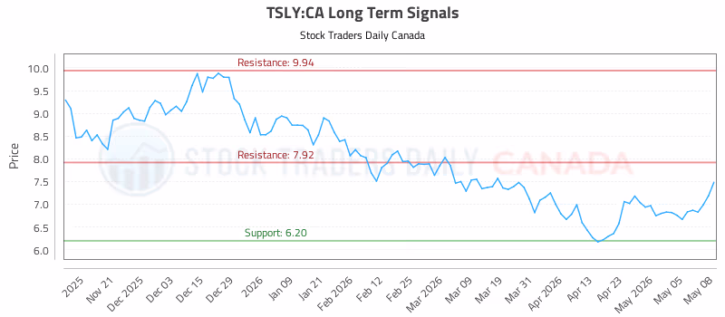 Stock Chart for TSLY:CA