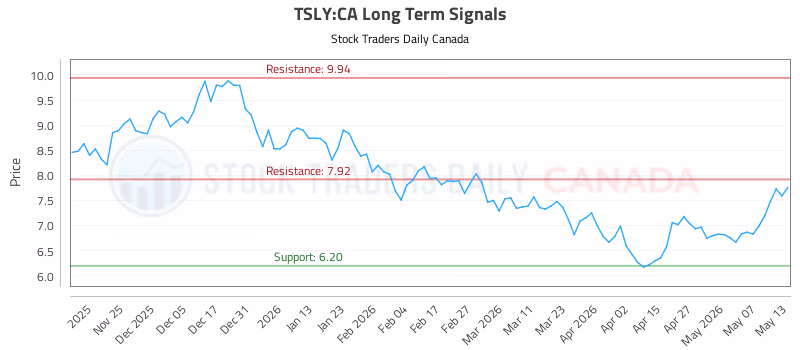 Stock Chart for TSLY:CA