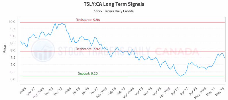 Stock Chart for TSLY:CA