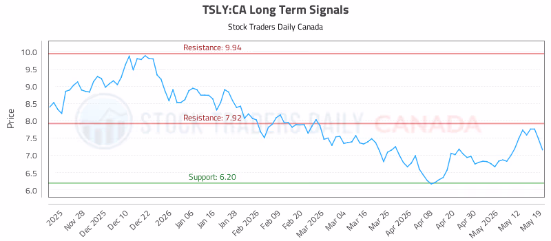Stock Chart for TSLY:CA