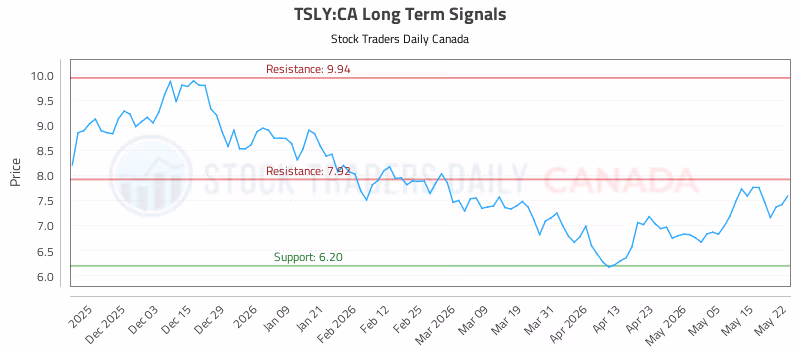 Stock Chart for TSLY:CA