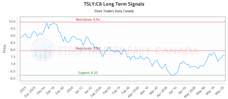 Stock Chart for TSLY:CA