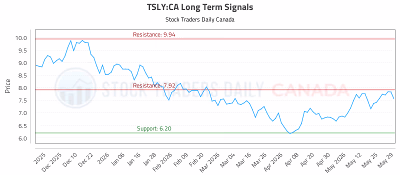 Stock Chart for TSLY:CA