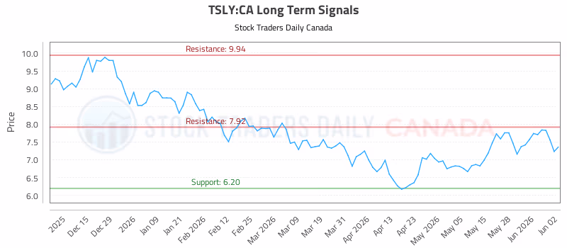 Stock Chart for TSLY:CA