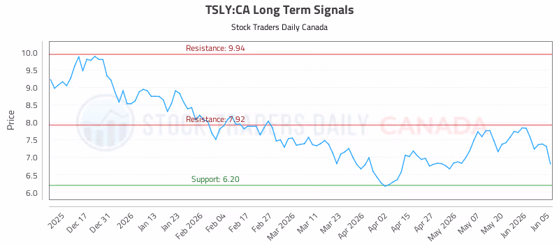 Stock Chart for TSLY:CA
