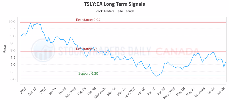 Stock Chart for TSLY:CA