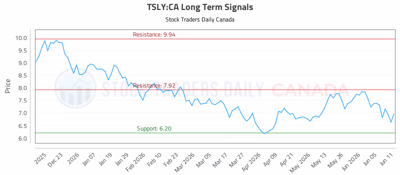 Stock Chart for TSLY:CA