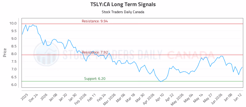 Stock Chart for TSLY:CA