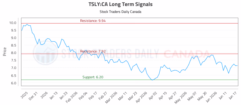 Stock Chart for TSLY:CA