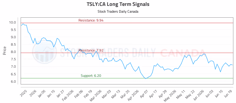 Stock Chart for TSLY:CA